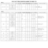 【高校受験2023】大阪私立高校2次募集、樟蔭・建国等15校で実施 画像