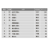 【大学受験】進路指導が選ぶ「面倒見が良い大学」ランキング（全国編） 画像