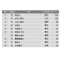 【大学受験】進路指導が選ぶ「就職に力を入れている大学」ランキング（全国編） 画像