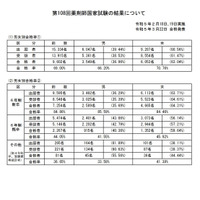 第108回薬剤師国家試験（2023年）合格発表…合格率69％ 画像