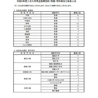 【高校受験2023】大阪府公立高二次募集、全日制45校で実施 画像