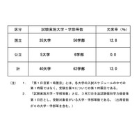 【大学受験2023】国公立、追試験1日目1時限目の欠席率12.0％ 画像