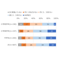 授業でのタブレット活用「毎日」「月1回以下」共に2割 画像