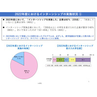 質の高いインターンシップ、23年度実施予定は6割…経団連 画像