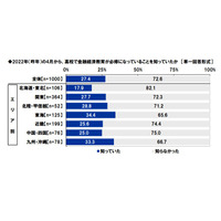 高校の金融経済教育必修の認知は27.4％、アクサ生命 画像