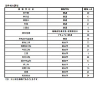 【高校受験2023】大阪府公立高の補欠募集、定時制17校で実施 画像