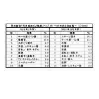 新小1の将来就きたい職業、2位「警察官」僅差1位は？ 画像