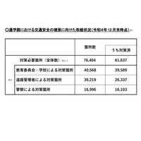 通学路における交通安全、全体の8割が対策済 画像