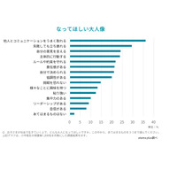 保護者が子供に求めるのは「コミュ力」大人の社会にも共通 画像