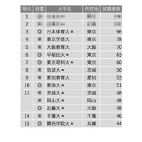 3位に日体大…高校教諭就職者数ランキング2022 画像