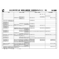 【中学受験2023】日能研「結果R4偏差値一覧」九州・四国版 画像