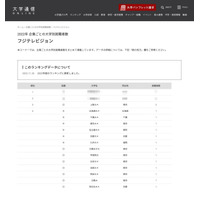 狭き門「フジテレビ」1位は…採用大学ランキング2022 画像