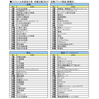 就職ブランドランキング…商社1位「伊藤忠」IT業界1位は？ 画像