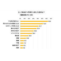 5月病の症状、6割以上が「やる気の低下」改善策は？ 画像