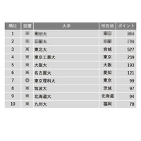 進路指導が選ぶ「研究力が高い大学」3位東北大…トップ2は？ 画像