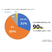 STEAM教育、保護者の9割「子供の将来に必要」 画像