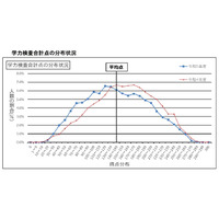 【高校受験2023】大分県立高入試、4教科で平均点ダウン 画像