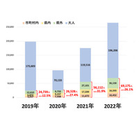 3.11震災学習…コロナ5類移行で回復傾向も活動継続に不安 画像