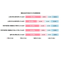 子供のマスク「人通りが多い街中」半数着用、親の着用率と相関 画像