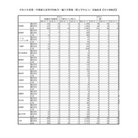 都立高1学期の転学・編入学…日比谷1人等、全日制54人合格 画像