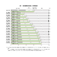 「母が有職」8割超え、10年で7.3ポイント上昇…小6調査 画像