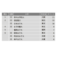 女子大編「生徒を伸ばしてくれる大学」ランキング1位は？ 画像