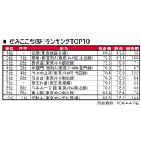 東京都版、住みここち「松原駅」トップ…住みたい街は？ 画像