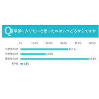 6割が医学部入学後にギャップ感じた…医学生調査 画像