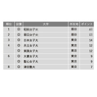 女子大編「就職に力を入れている大学」ランキング…各大学の取組みは？ 画像