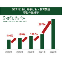 ふるさと納税活用「子供教育関連クラファン」寄付数2倍に 画像