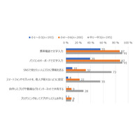 キーボード入力できる小中生は9割…GIGAスクール効果か 画像