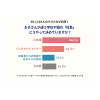 PTA役員の決め方「立候補」44.2%…本音と実態とは 画像