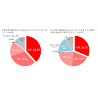 5月から熱中症対策を始める人は3割、水分補給も不十分 画像