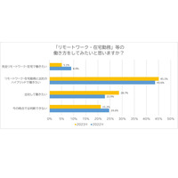 新入社員調査「リモートと出社のハイブリッド」最多 画像