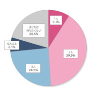 「子供2人」が理想…少子化解消へ求める対策は「賃金上昇」 画像
