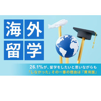 海外留学しなかった理由、1位は「費用」 画像