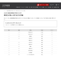 進路指導が選ぶ「教育力が高い大学」ランキング女子大編 画像