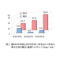 鉄不足を尿検査で発見できる可能性を確認… ファンケル 画像