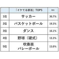 高校生「イケてる部活ランキング」トップ5は？ 画像