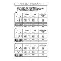 大卒就職率97.3％、前年度より1.5pt増…文科省・厚労省調査 画像