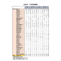 東大合格数最多は開成148人…男子難関4校の大学合格実績2023 画像