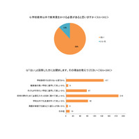 学校教育以外の教育費、必要だと考える親は約9割 画像