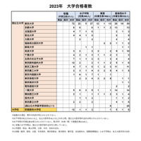 東大合格数最多は桜蔭72人、豊島岡が躍進…女子難関4校の大学合格実績2023 画像