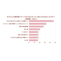 就学前にやっておけば良かった…2位「子供との時間」1位は？ 画像