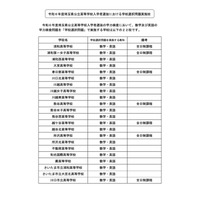 【高校受験2024】埼玉公立高、大宮ら22校が学校選択問題 画像