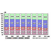 【大学受験2013】文低理高、メディカル系への高い人気…駿台調べ 画像