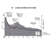 出生率1.26で過去最低、出生数77万747人…2022年人口動態 画像