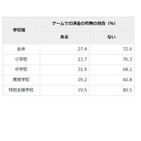 ゲーム課金3割弱が経験あり…東京都、児童生徒ネット利用調査 画像