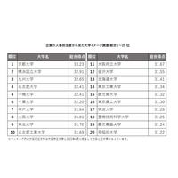 総合1位は2年連続の…人事担当者「大学イメージ調査」 画像