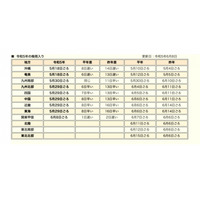 関東甲信が梅雨入り…前年より2日遅く6/8に発表 画像